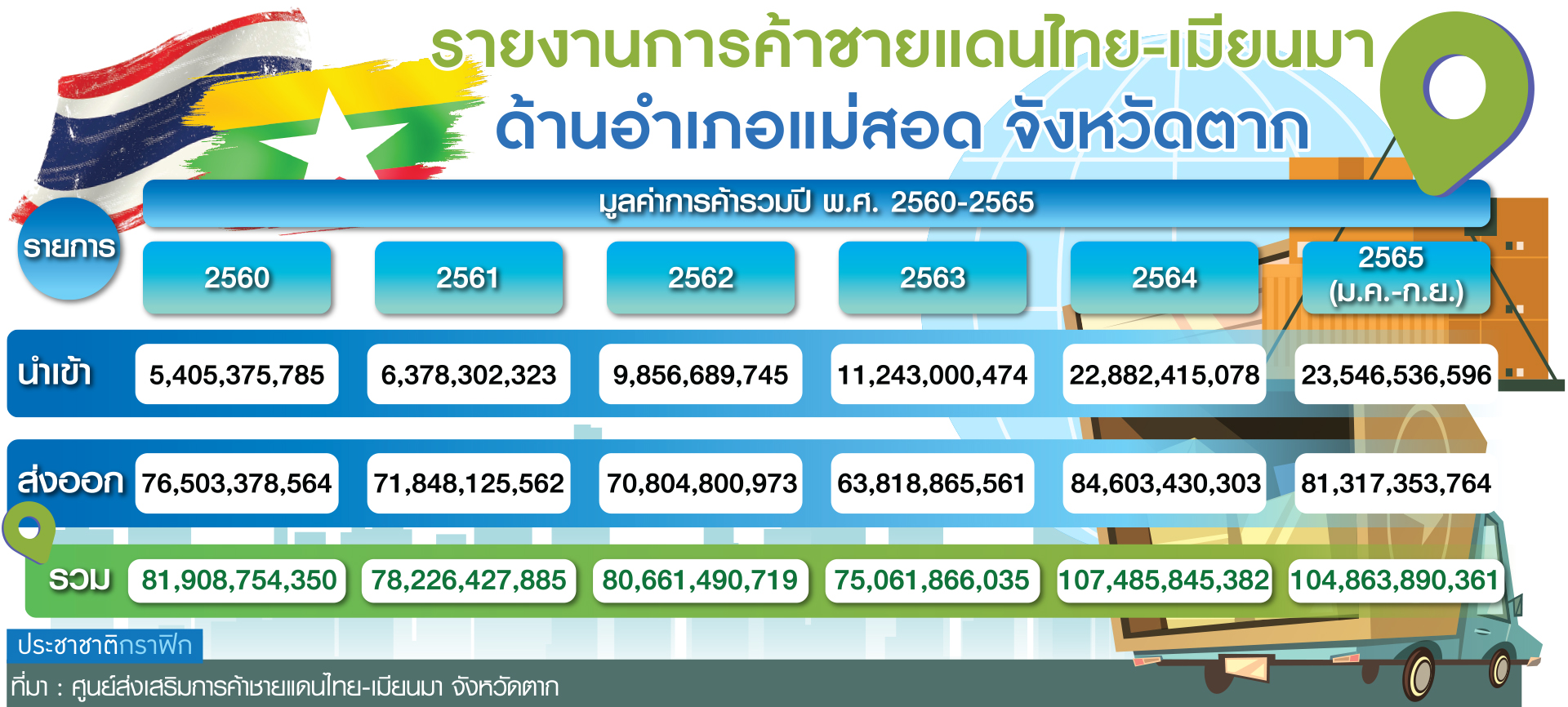 ตาราง การค้า ไทย-เมียนมา