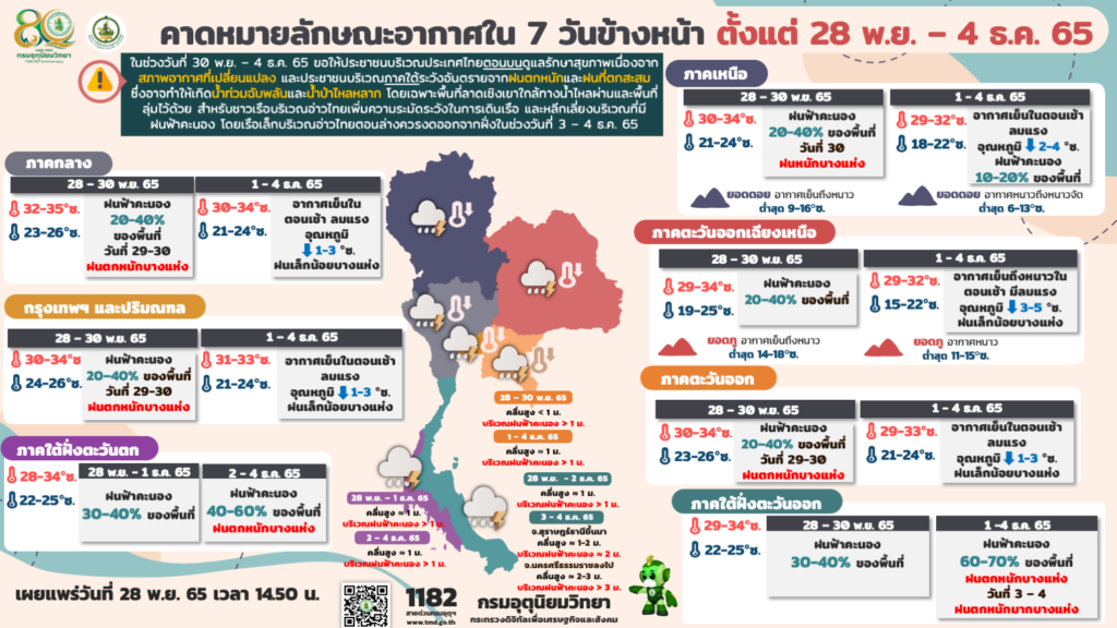 พยากรณ์อากาศ 28 พ.ย.-4 ธ.ค.65