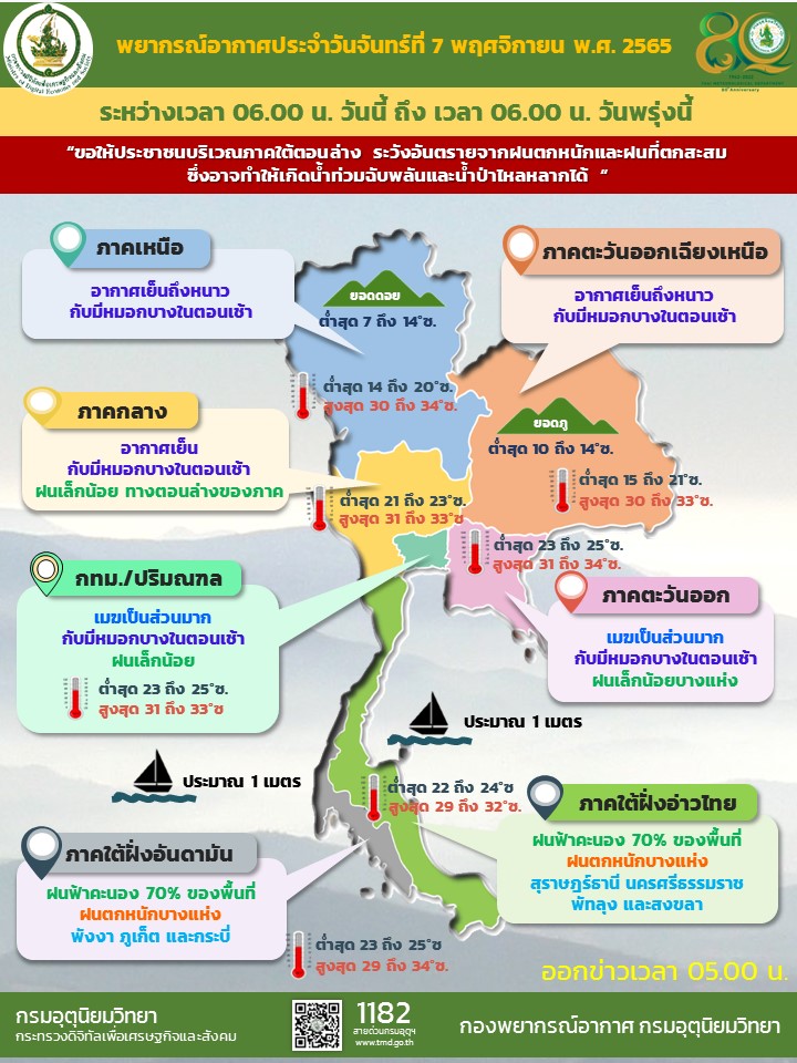 สภาพอากาศ 7 พย 65