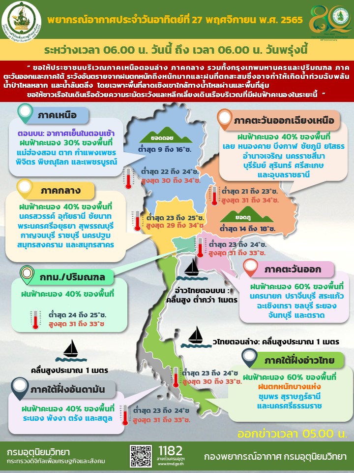 สภาพอากาศ 27 พย 65
