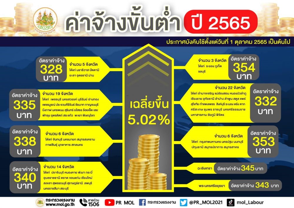 ค่าจ้างขั้นต่ำ 2565