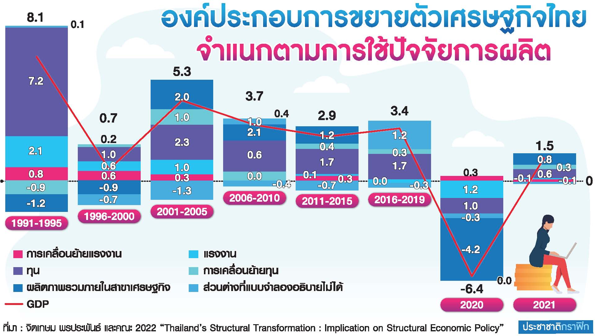 ตร.จีดีพีโต