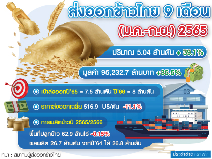 ตารางส่งออกข้าวไทย
