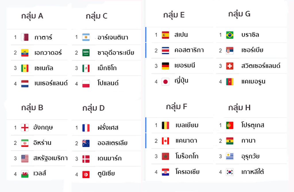 สรุปกลุ่ม ฟุตบอลโลก 2022