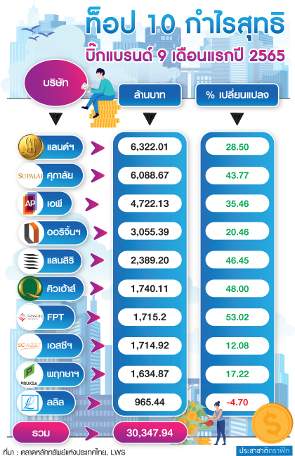 ท็อบ 10 กำไรสุทธิ