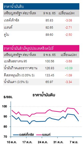 น้ำมันดิบ 10 พย 65