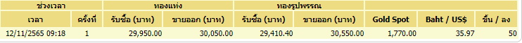 ราคาทองประกาศครั้งที่ 1-12 พ.ย.65