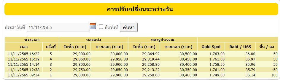 ราคาทองคำ 11 พย