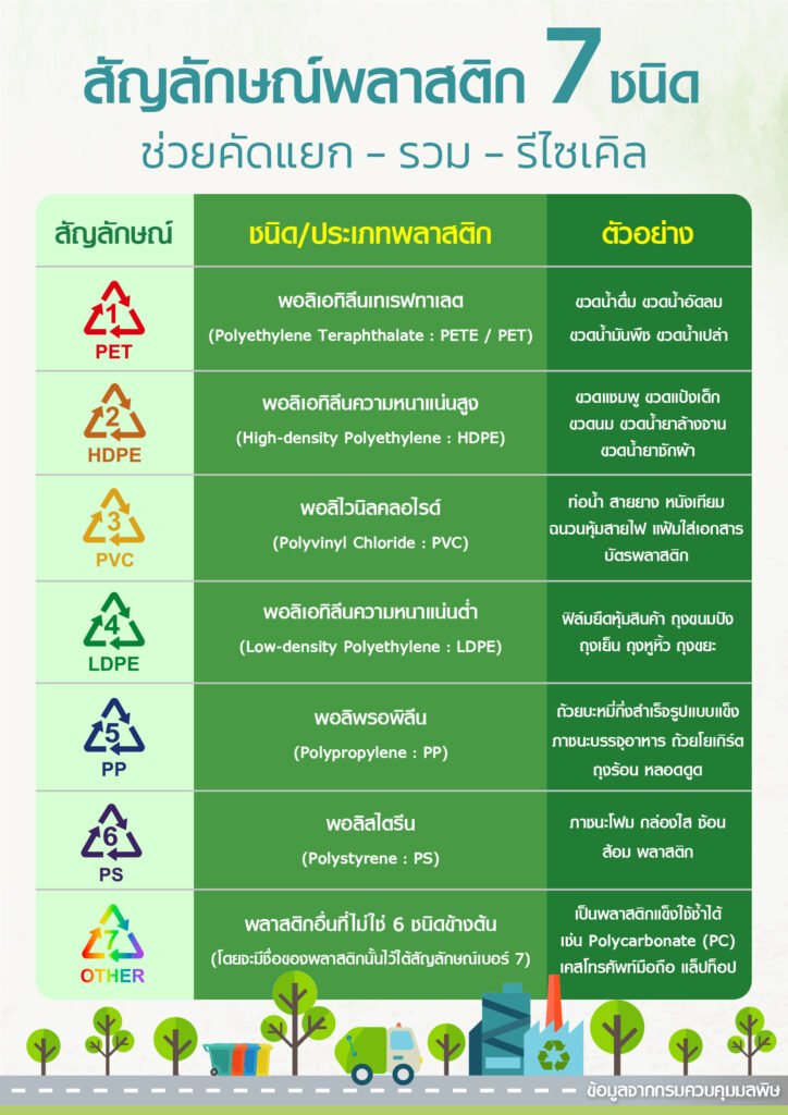 สัญลักษณ์พลาสติก 7 ชนิด ช่วยกันคัดแยก