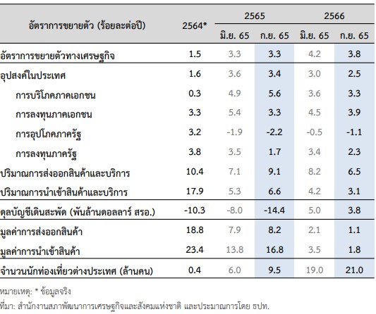 อัตราขยายตัวทางเศรษฐกิจ