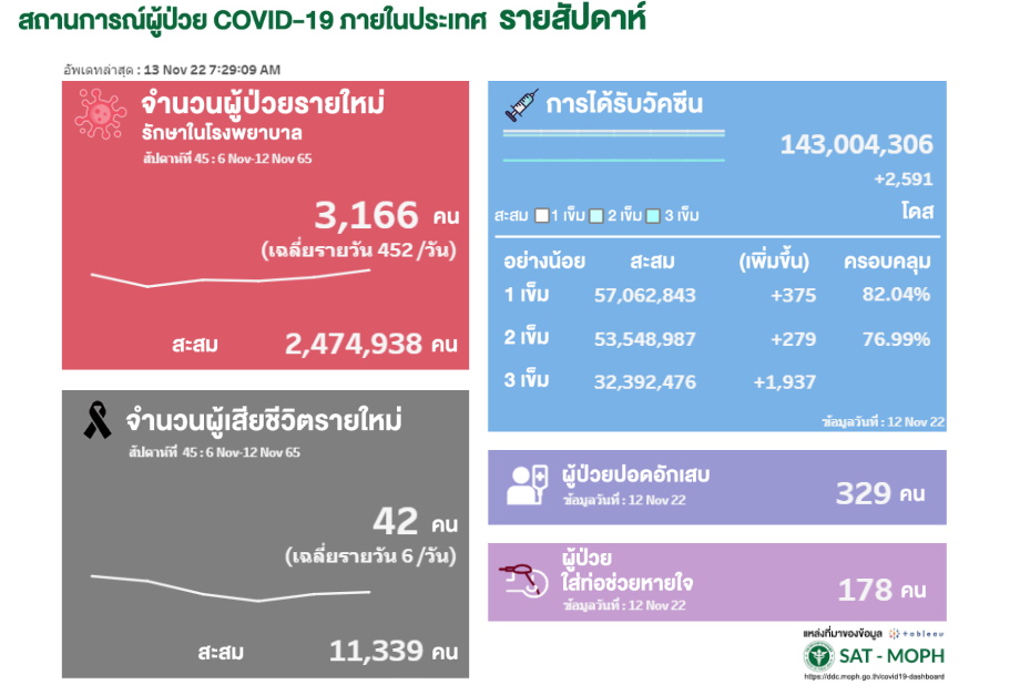 สธ.รายงานตัวเลขโควิดสัปดาห์ล่าสุด