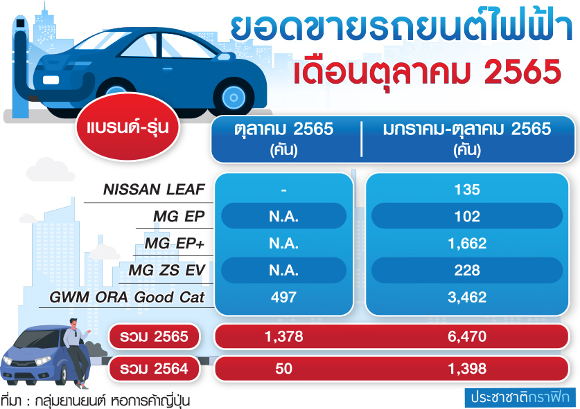 รถยนต์ไฟฟ้า