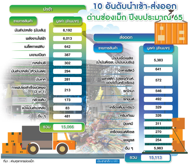 10อันดับนำเข้า-ส่งออกช่องเม็ก