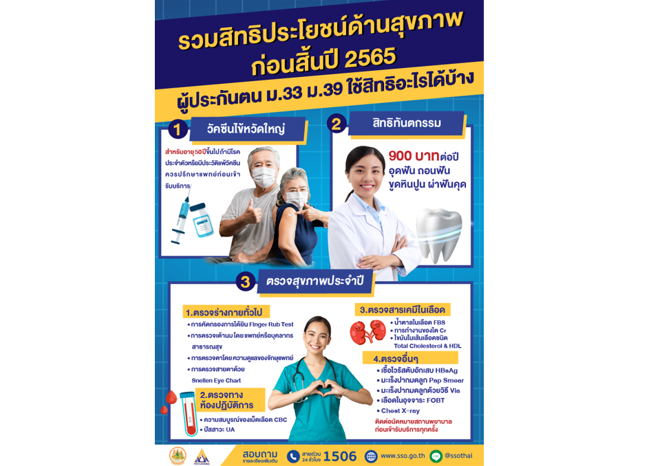 สิทธิประโยชน์เพื่อสุขภาพส่งท้ายปี ผู้ประกันตน ม.33 ม.39 รีบใช้สิทธิภายในธันวาคมนี้