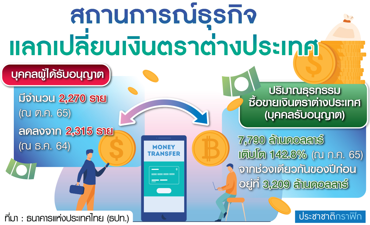 ตาราง ธุรกิจแลกเงิน