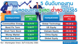 ตาราง ผลตอบแทนกองทุน