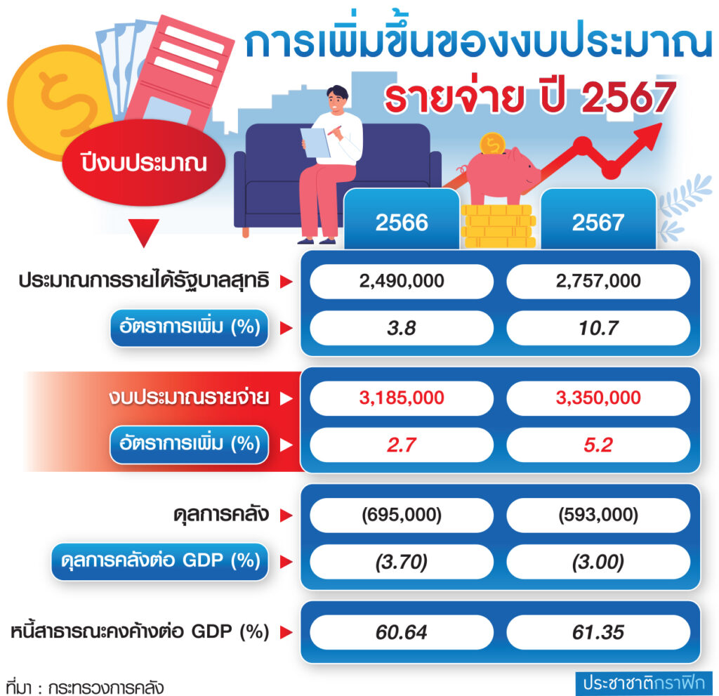 ตาราง การเพิ่มขึ้นของงบประมาณ