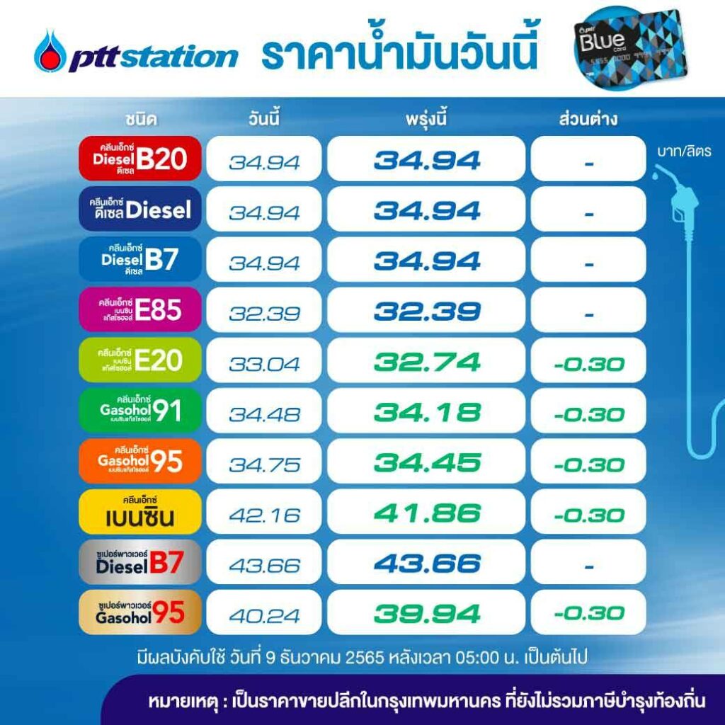 PTT OR ลดราคาน้ำมัน มีผล 9 ธ.ค.2565