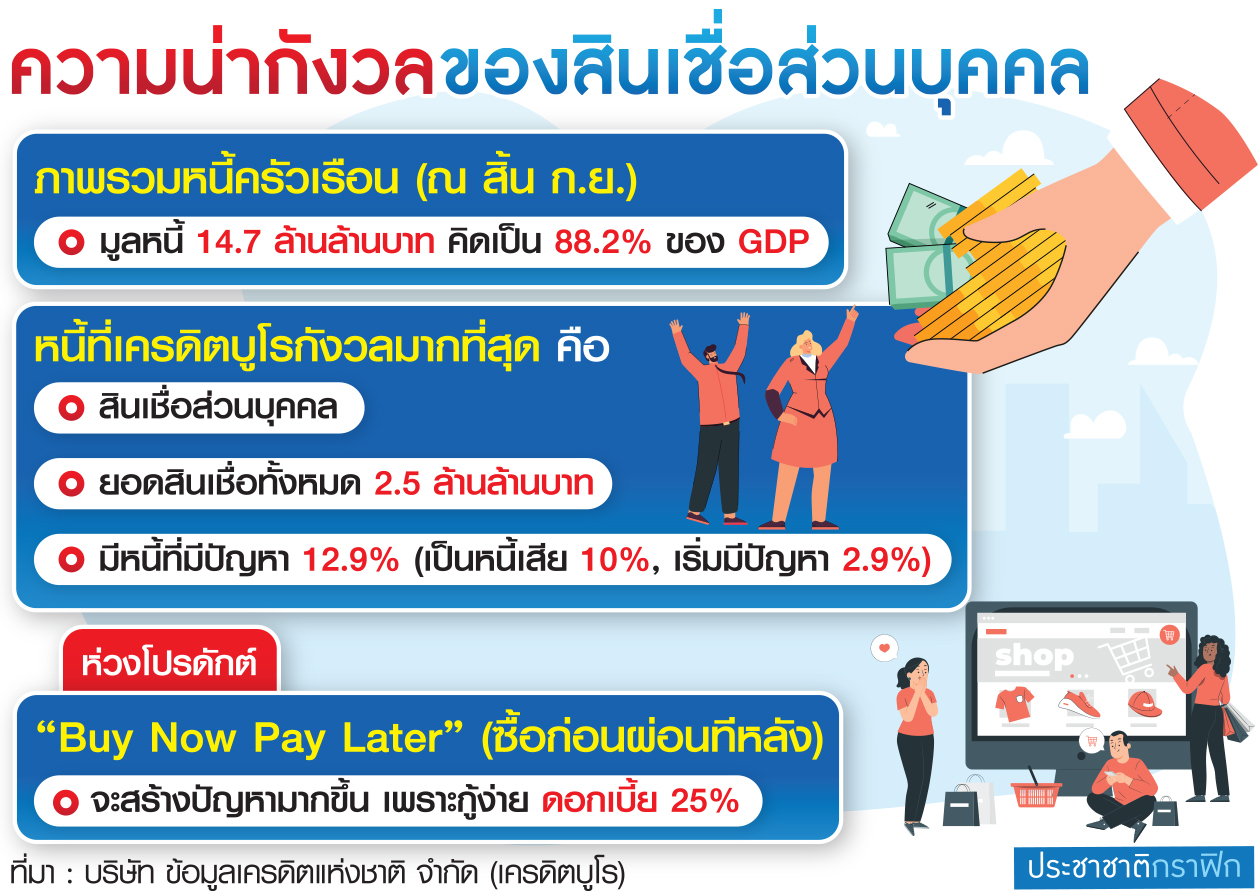 ตาราง ความน่ากังวนของสินเชื่อ