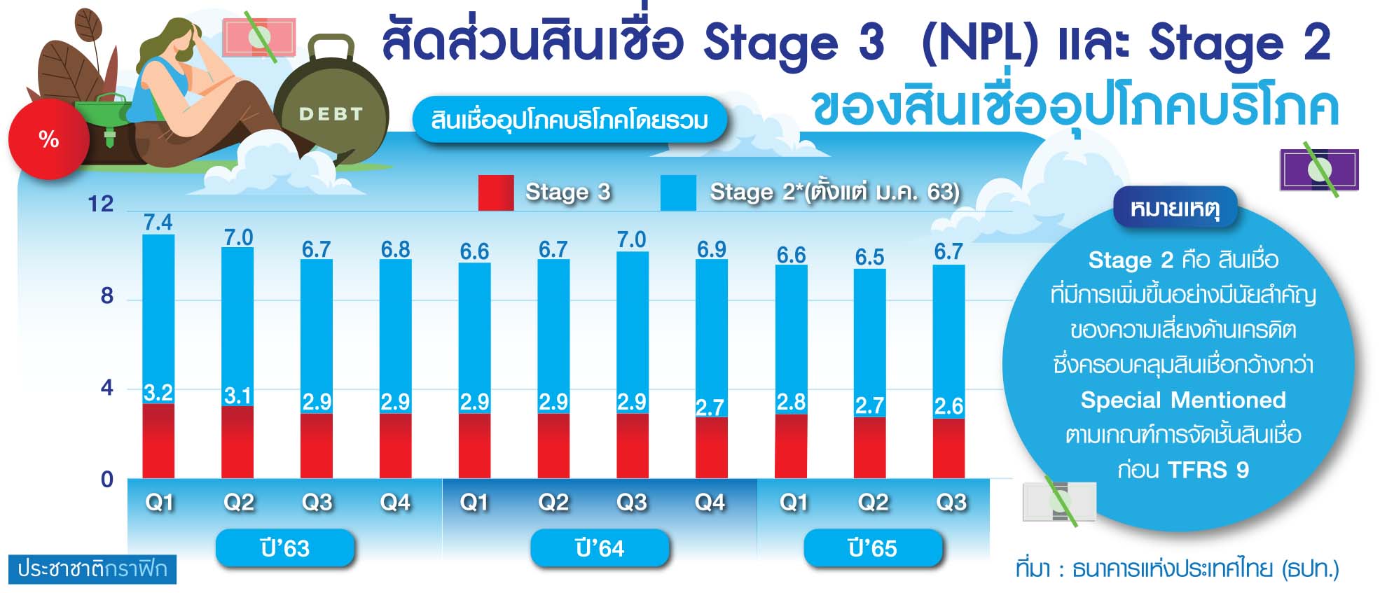 ตาราง สัดส่วนสินเชื่อ 