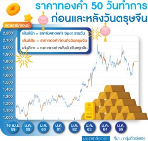 ตาราง ราคาทองคำ