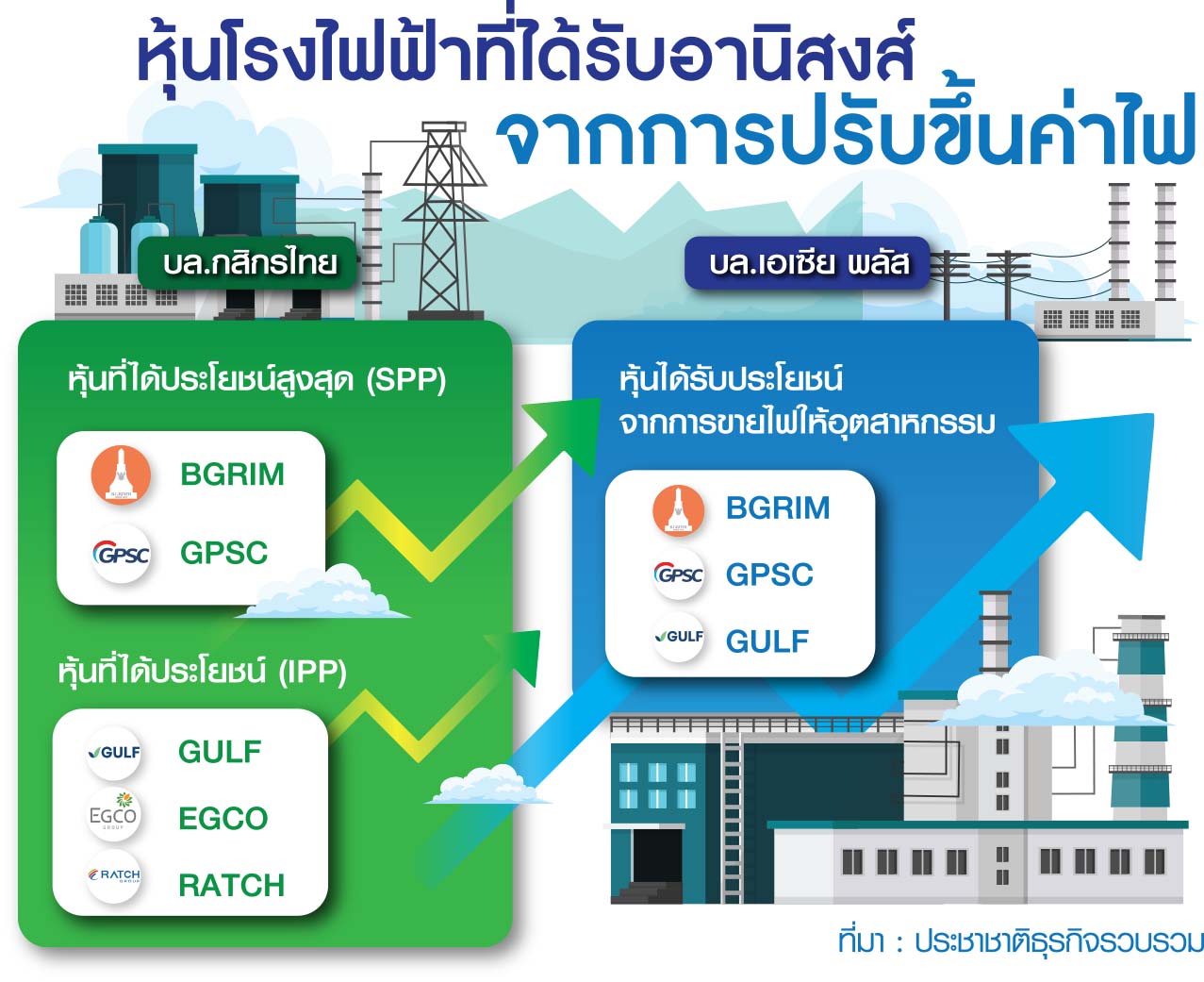 ตาราง หุ้นโรงไฟฟ้ากำไรพุ่งถ้วนหน้า