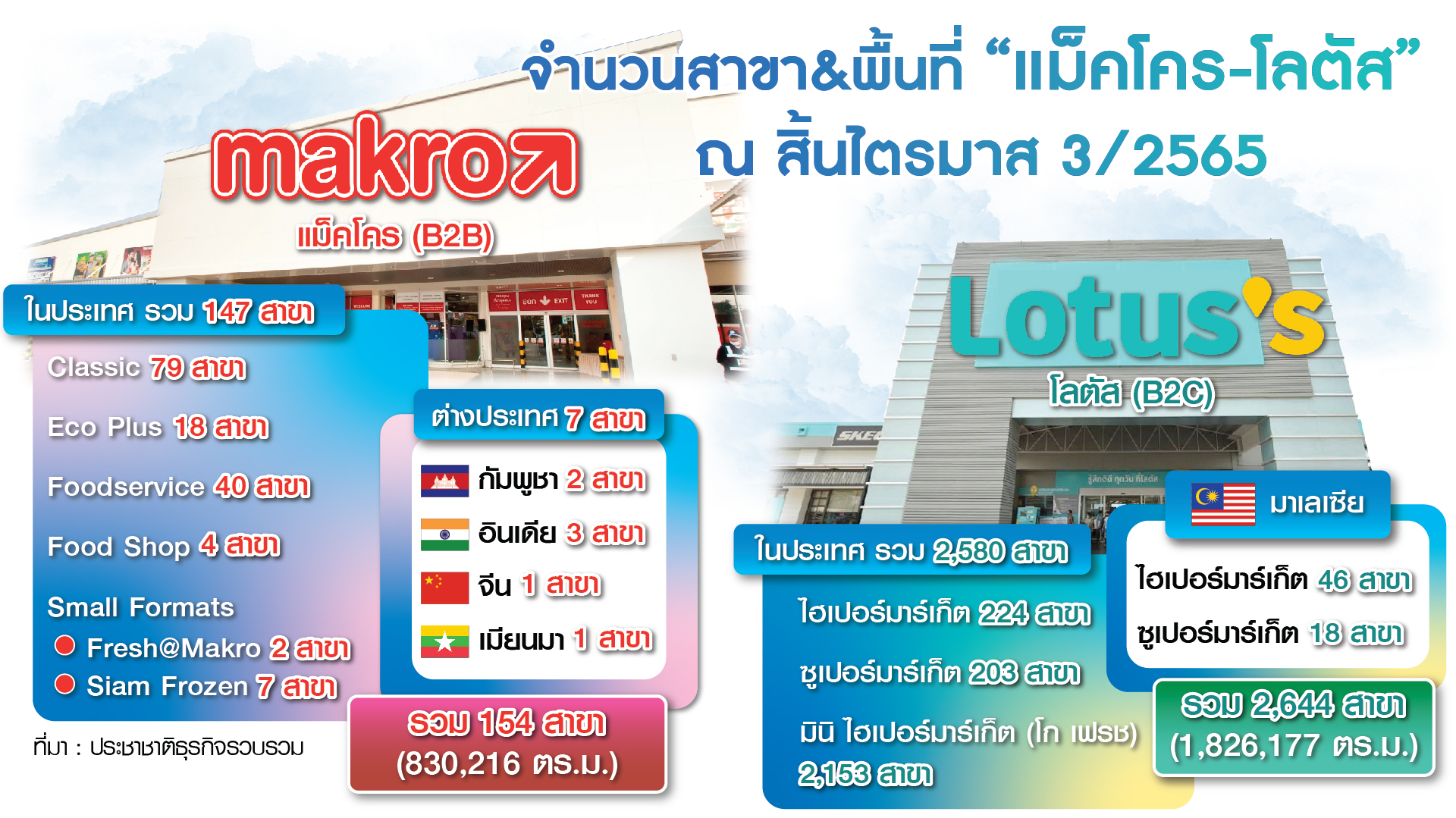 กราฟฟิกแม็คโคร-โลตัส