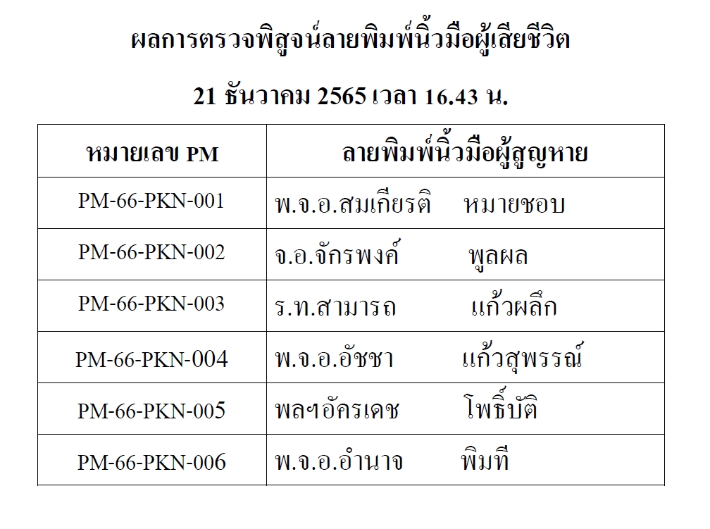 รายชื่อผู้เสียชีวิตจากเหตุเรือหลวงสุโขทัยอับปาง