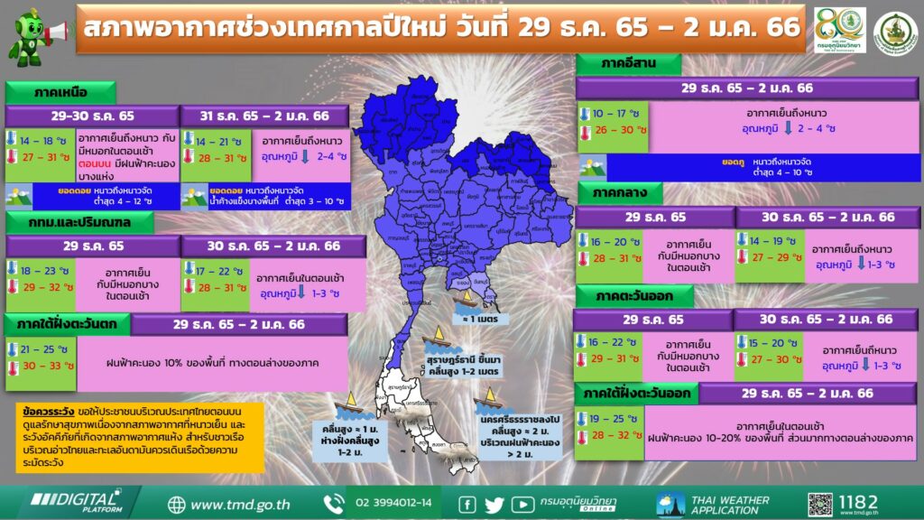 พยากรณ์อากาศช่วงปีใหม่ 2566 จากกรมอุตุนิยมวิทยา