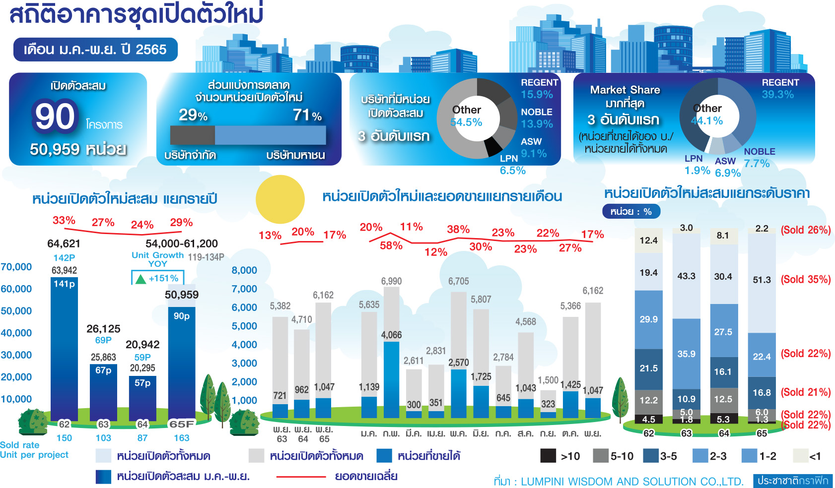 กราฟฟิกอาคารชุด