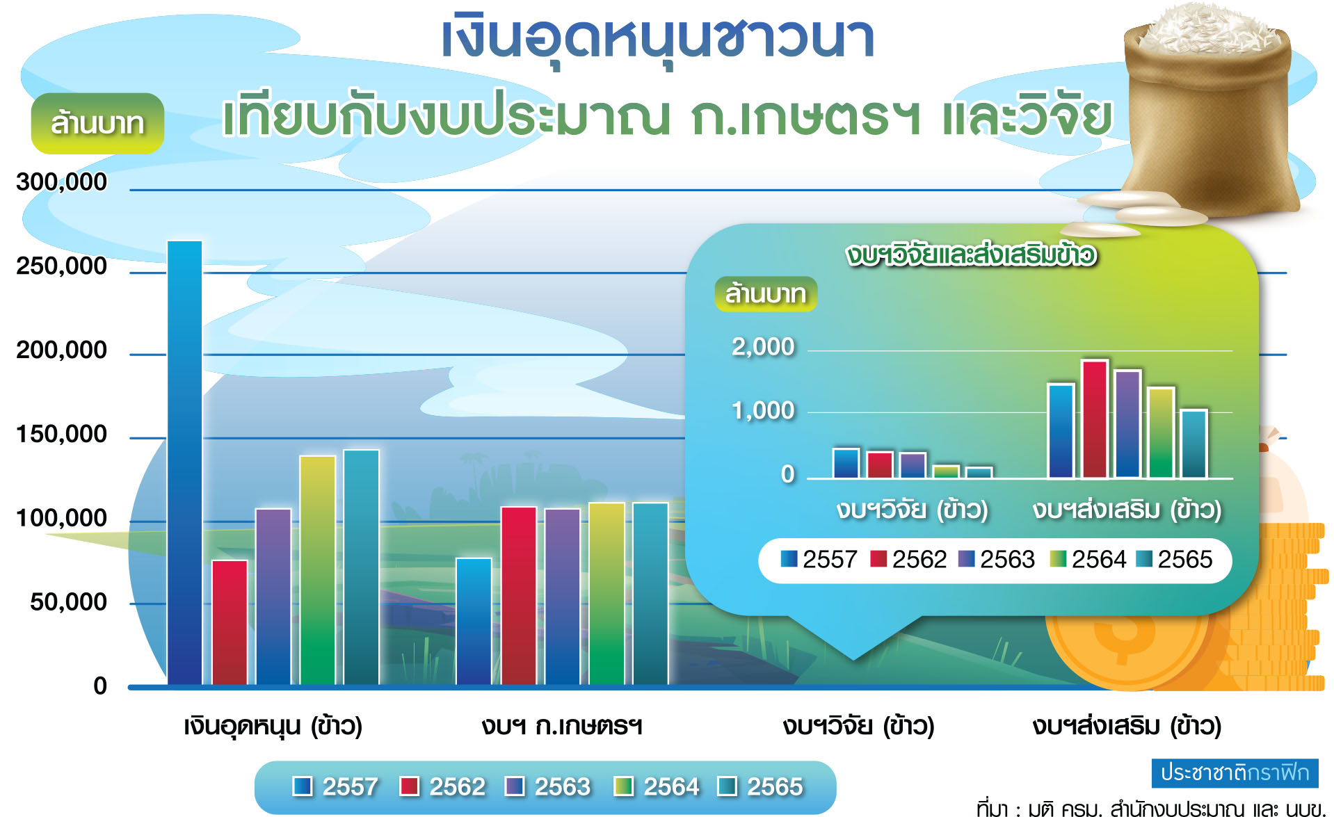 ตาราง เงินอุดหนุนชาวนา