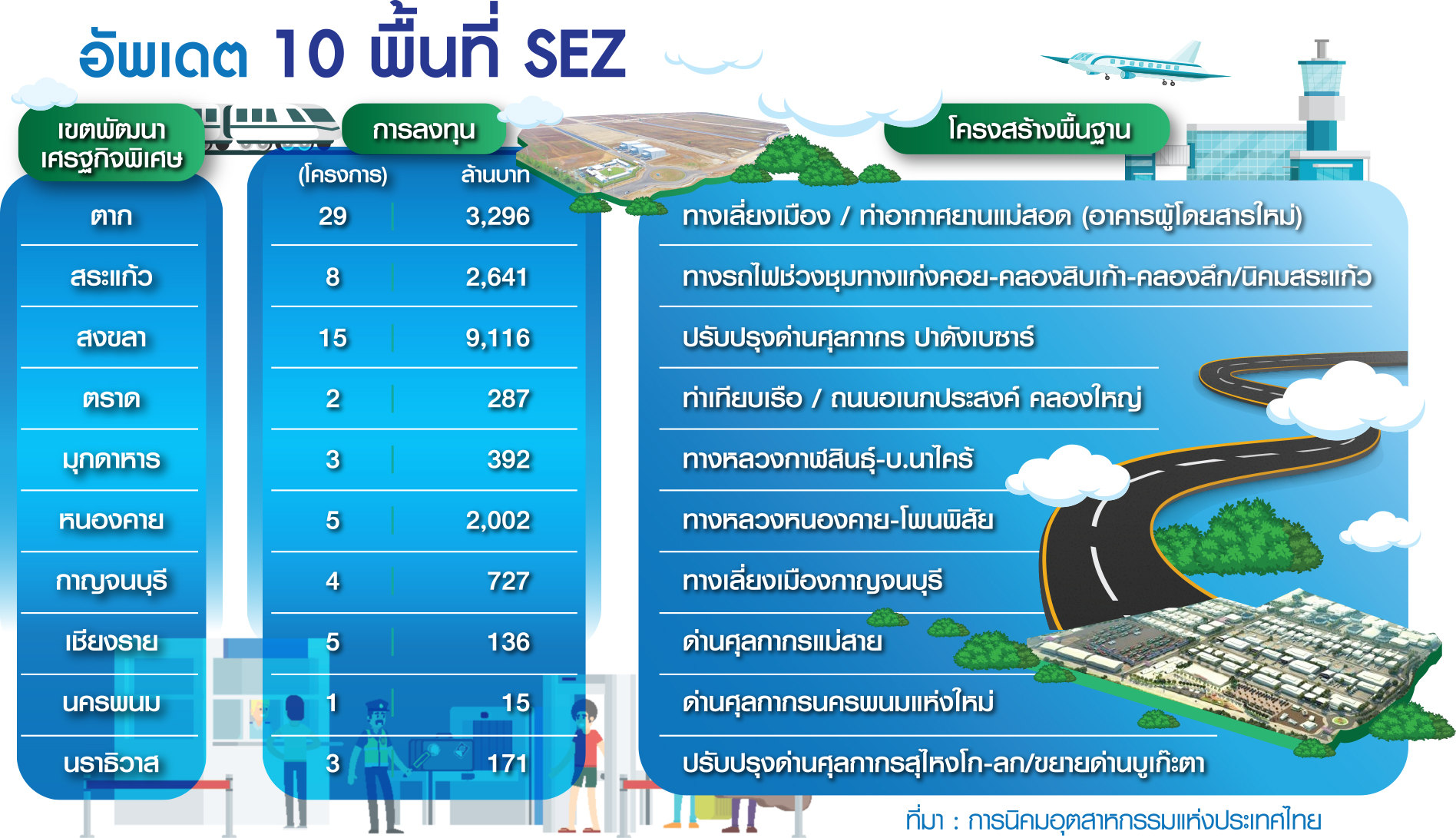 ตาราง อัปเดตพื้นที่