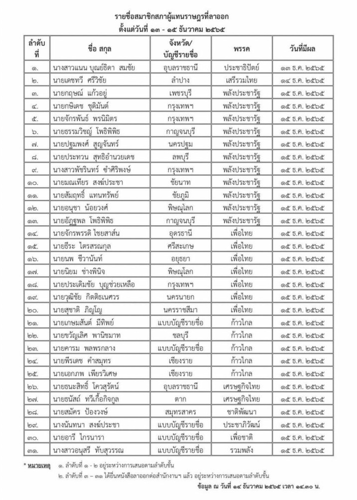 31 รายชื่อส.ส.ลาออก