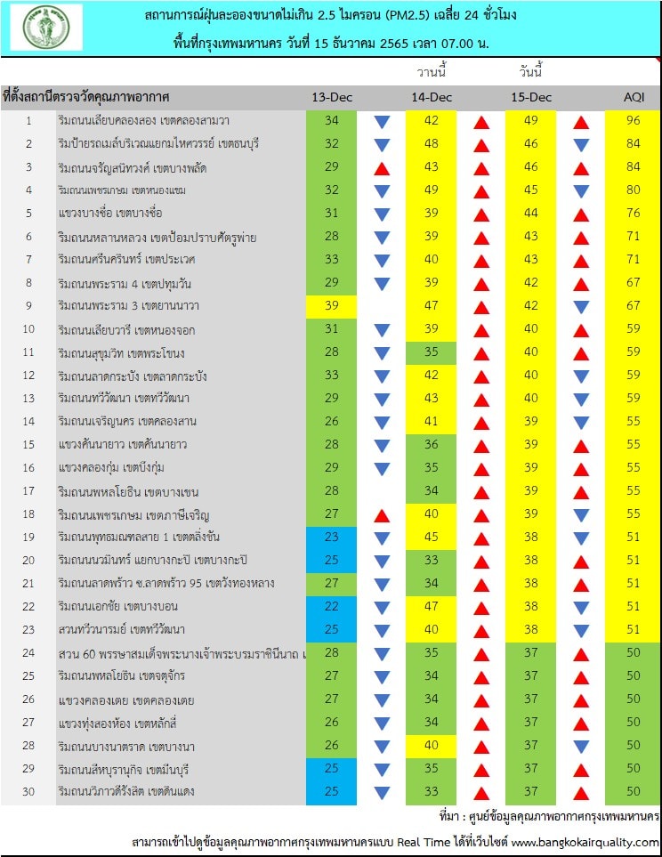 ฝุ่น PM2.5 ในกทม. วันที่ 15 ธ.ค. 65