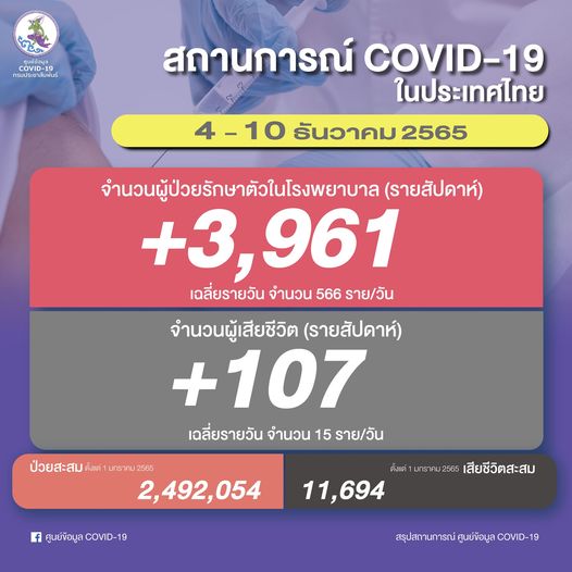 ป่วยโควิดรายสัปดาห์ที่ 49 วันที่ 4-10 ธันวาคม2565