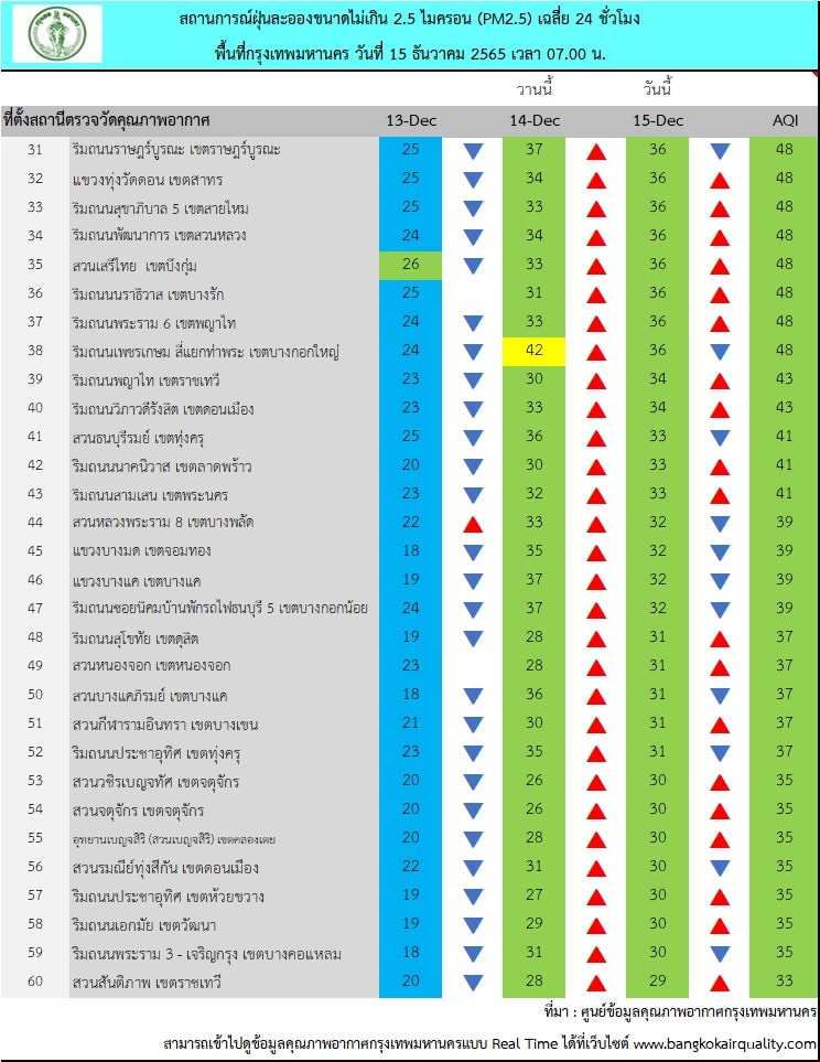 ฝุ่น PM2.5 ในกทม. วันที่ 15 ธ.ค. 65