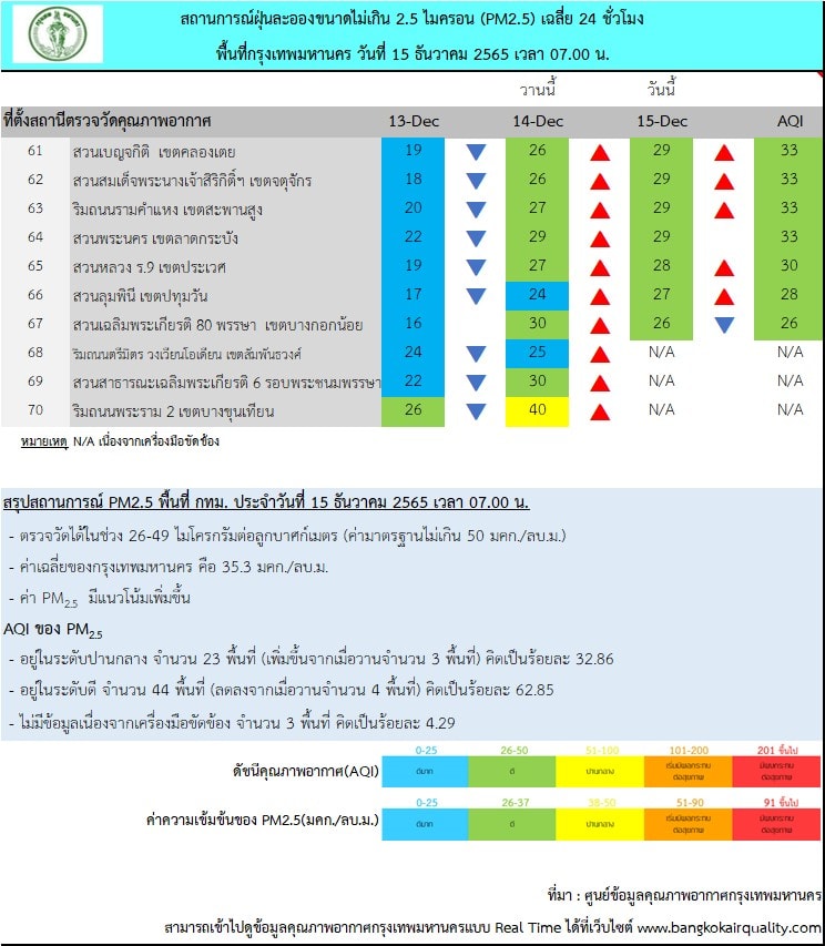ฝุ่น PM2.5 ในกทม. วันที่ 15 ธ.ค. 65