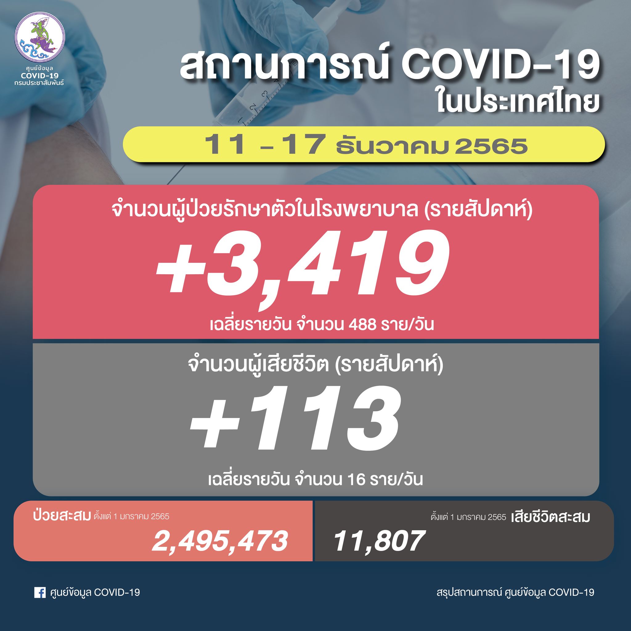 จำนวนโควิด