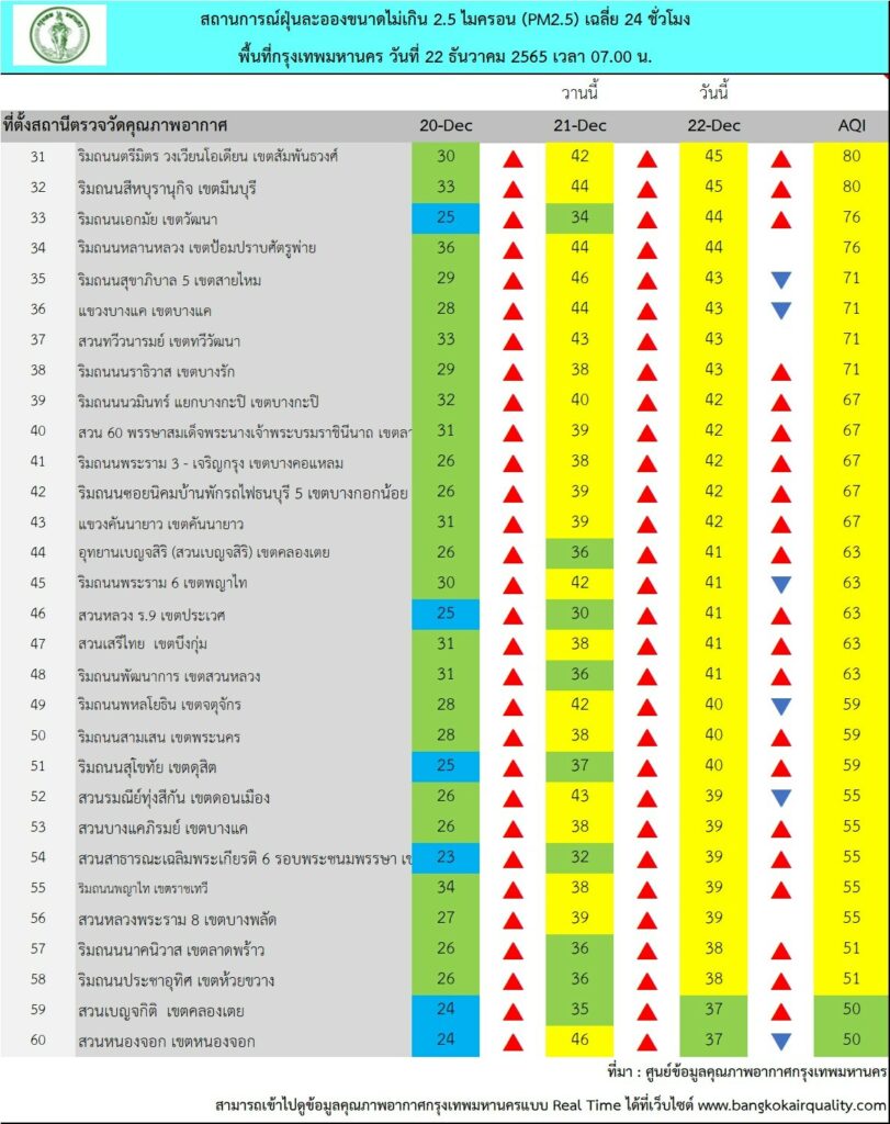 ค่าฝุ่น PM2.5 กทม.