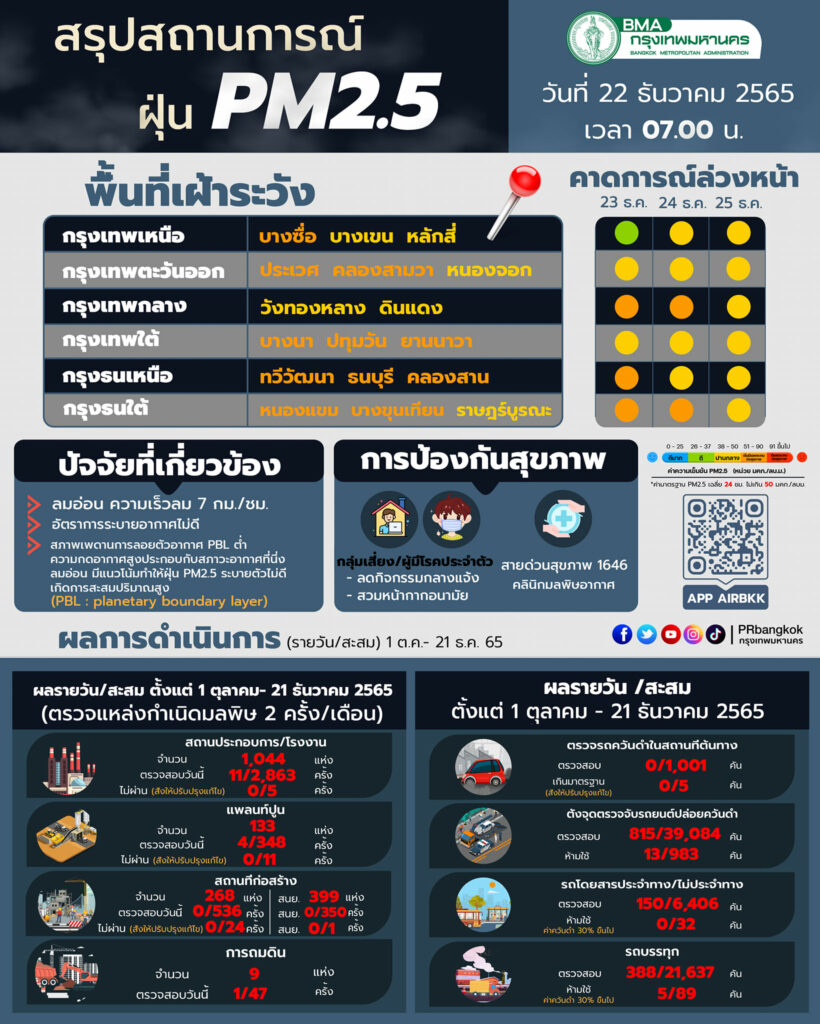 ค่าฝุ่น PM2.5 กทม.