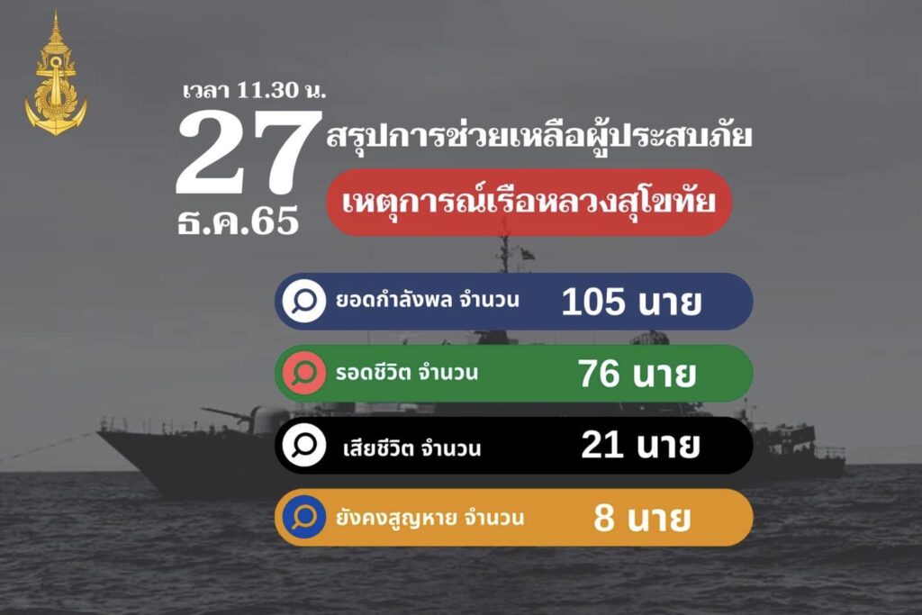 รายงานกำลังพลที่เสียชีวิตจากเรือสุโขทัยอับปาง