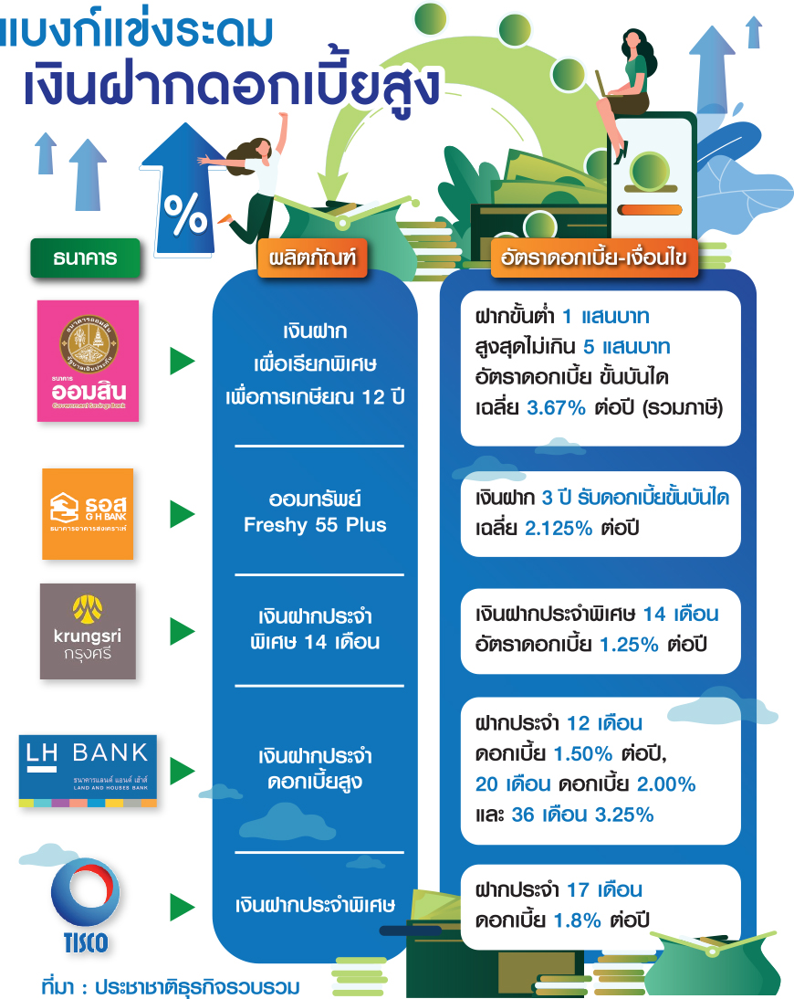 ดอกเบี้ยแบงก์