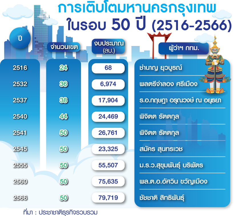 กราฟฟิก กทม.