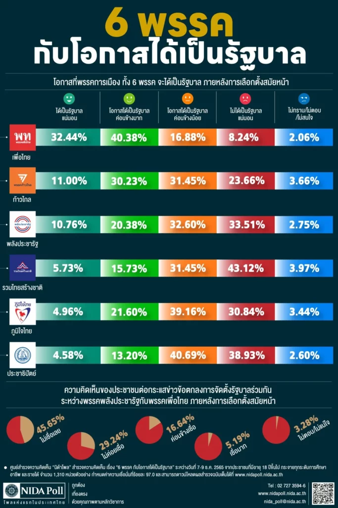 นิด้าโพลl-6-พรรคกับโอกาสได้เป็นรัฐบาล