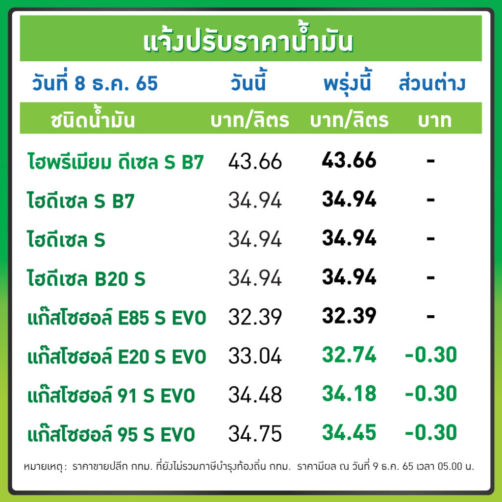 บางจากลดราคาน้ำมัน มีผล 9 ธ.ค.65