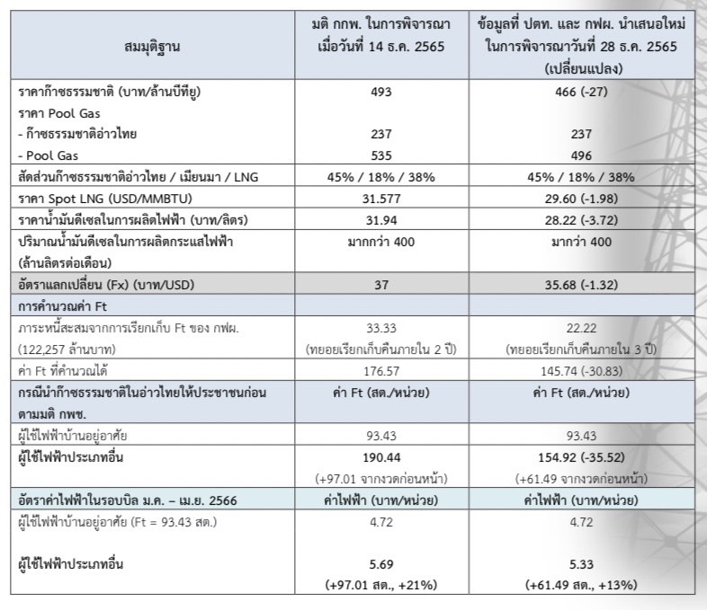 ตารางสมมติฐานค่าไฟ