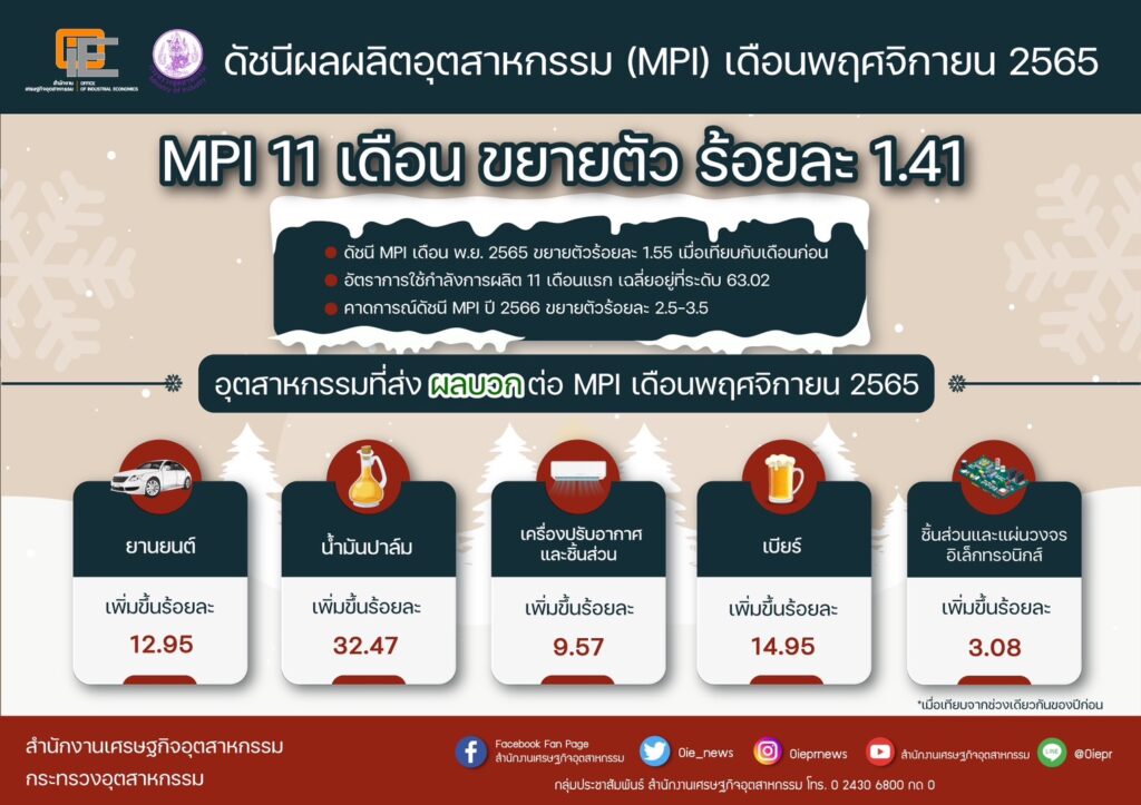 ดัชนี PMI