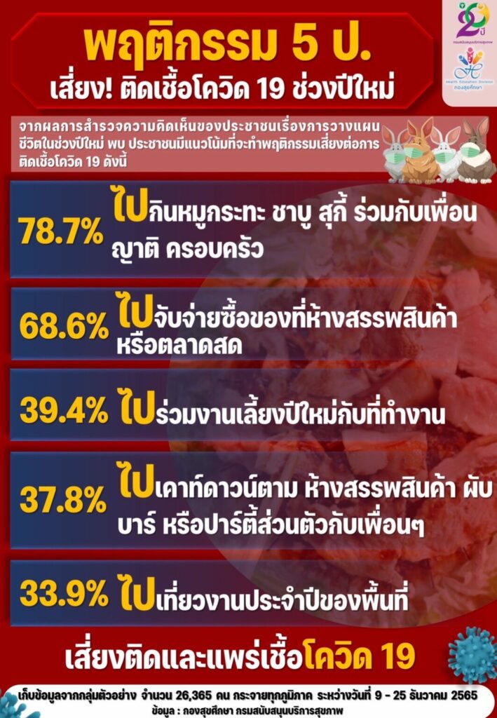  5 พฤติกรรมเสี่ยงติดโควิด