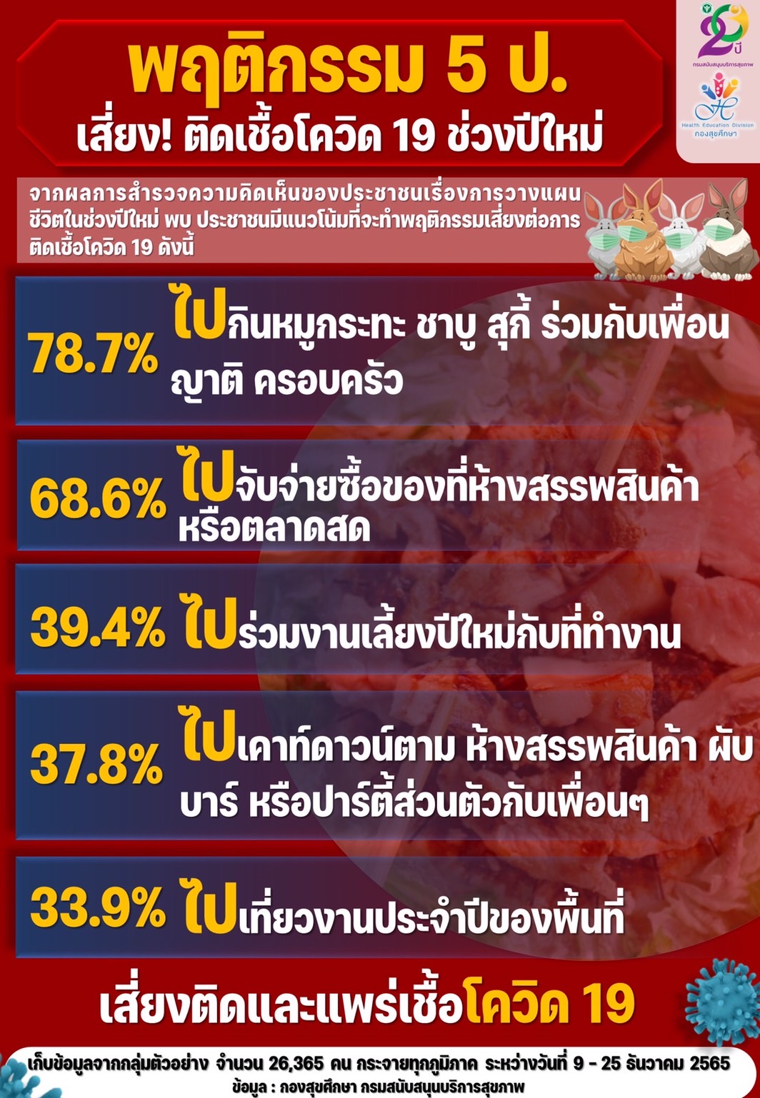 เปิด 5 พฤติกรรมเสี่ยงติดโควิด 19 ช่วงปีใหม่