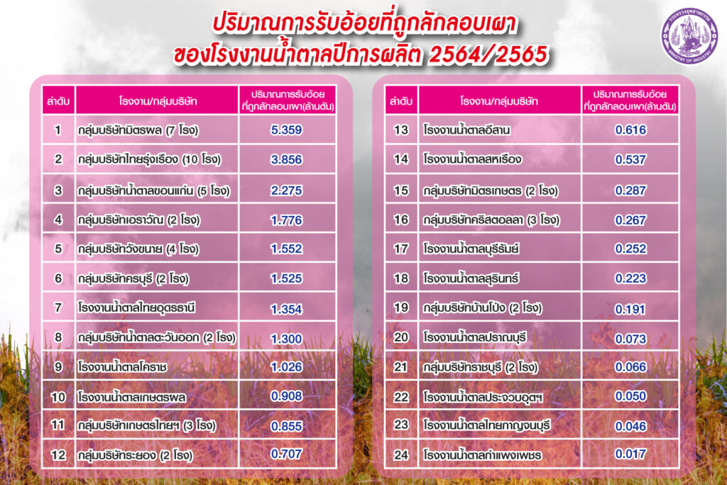 ตารางแสดงปริมาณการรับอ้อยที่ถูกลักลอบเผา